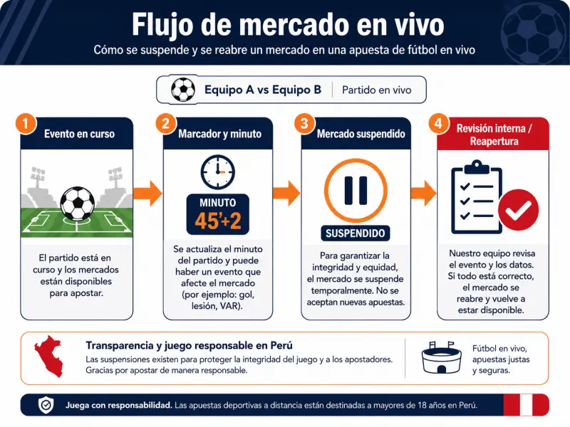 Flujo ilustrativo de evento en curso, marcador, minuto y mercado suspendido temporalmente