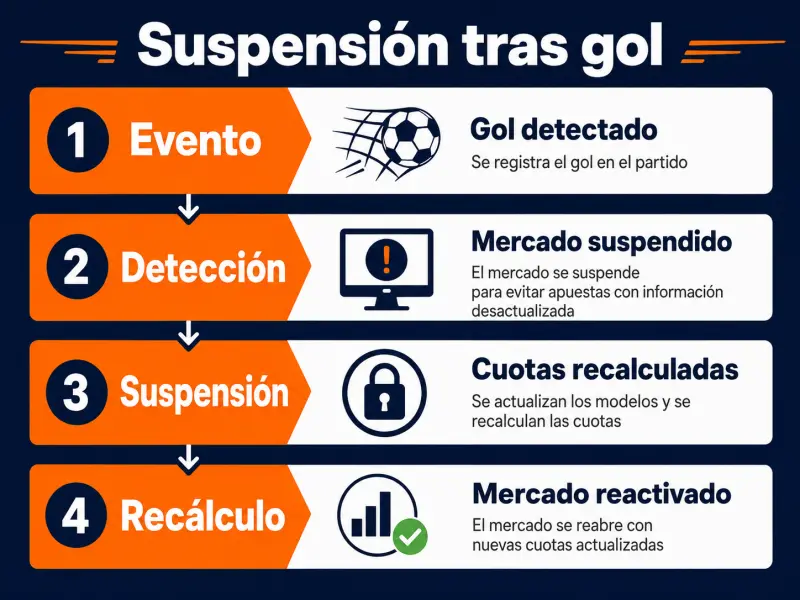 Diagrama que muestra el flujo de suspensión de mercado en vivo tras un gol con estado de evento, marcador y cuotas