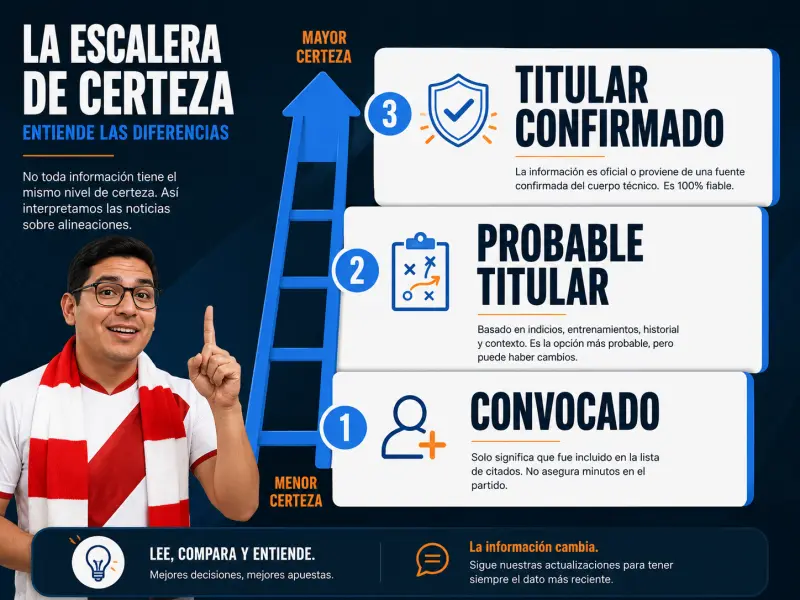Escala de certeza entre convocado probable titular y alineación confirmada