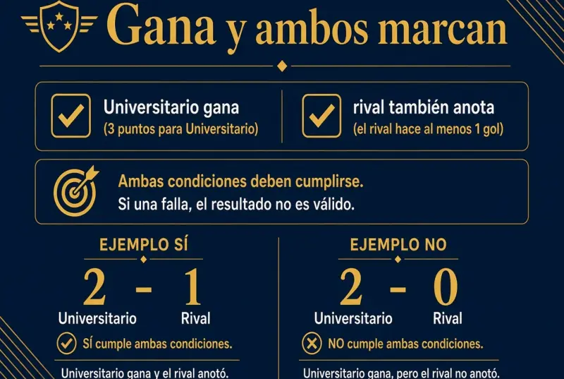 Dos condiciones: Universitario gana y el rival anota, con ejemplos 2-1 sí y 2-0 no