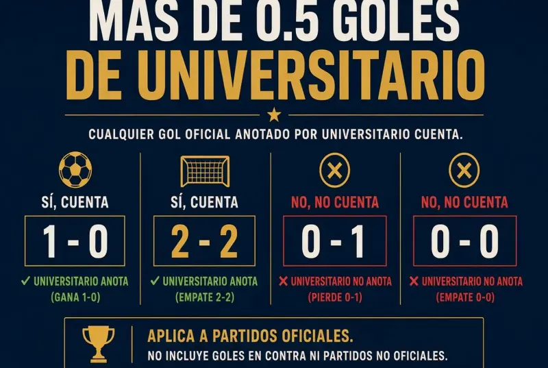 Marcadores que sí y no cumplen más de 0.5 goles de Universitario