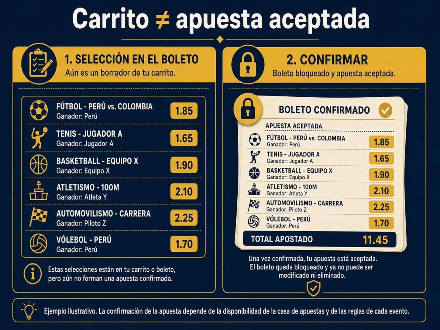 Comparación entre selecciones en el carrito y un boleto confirmado