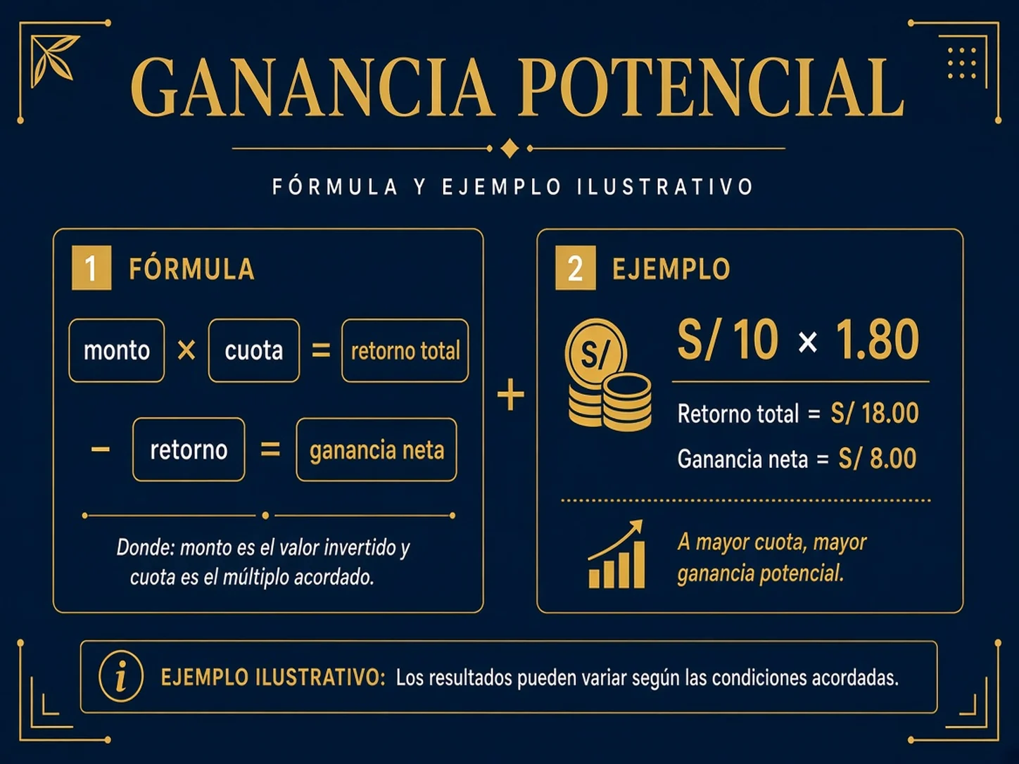 Fórmula de retorno total y ganancia neta con ejemplo de S/10 a cuota 1.80