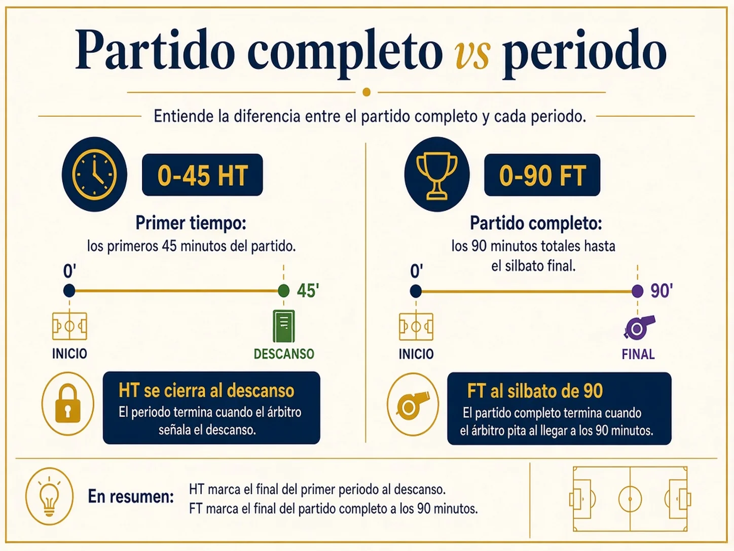 Línea de tiempo que separa el primer tiempo del partido completo
