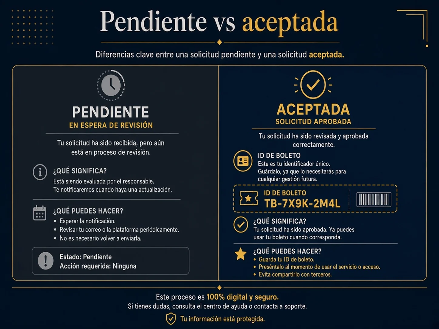 Comparación de estado pendiente y boleto aceptado con ID