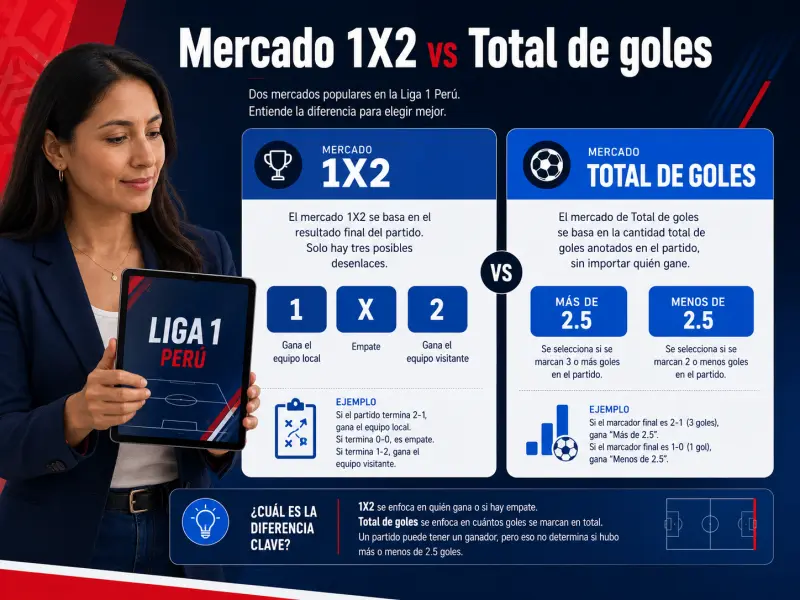 Comparación visual entre mercado 1X2 y mercado de goles en un partido de Liga 1 con lector peruano analizando las opciones