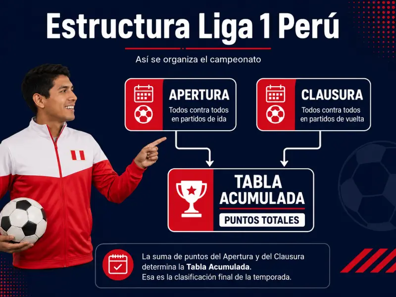 Diagrama que muestra cómo se conectan el Torneo Apertura, el Torneo Clausura y la tabla acumulada en Liga 1 Perú