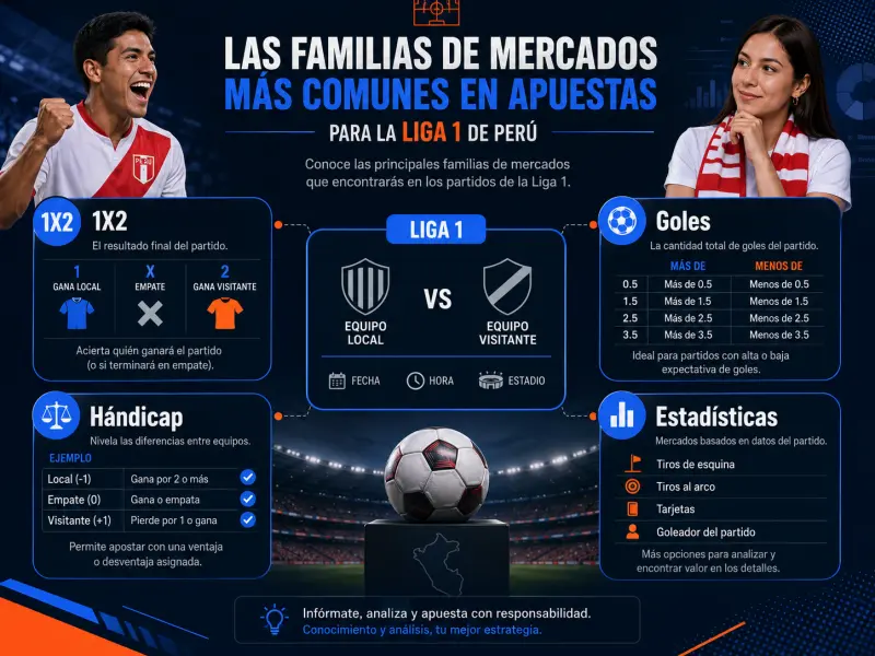 Mapa visual de los mercados de apuestas más comunes en partidos de Liga 1