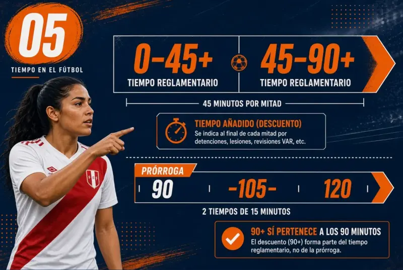 Mujer peruana señalando una línea de tiempo que separa tiempo añadido y prórroga