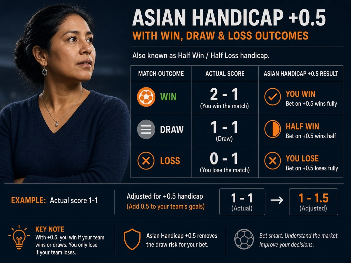 Mujer peruana explicando por qué un empate gana con hándicap asiático más 0.5