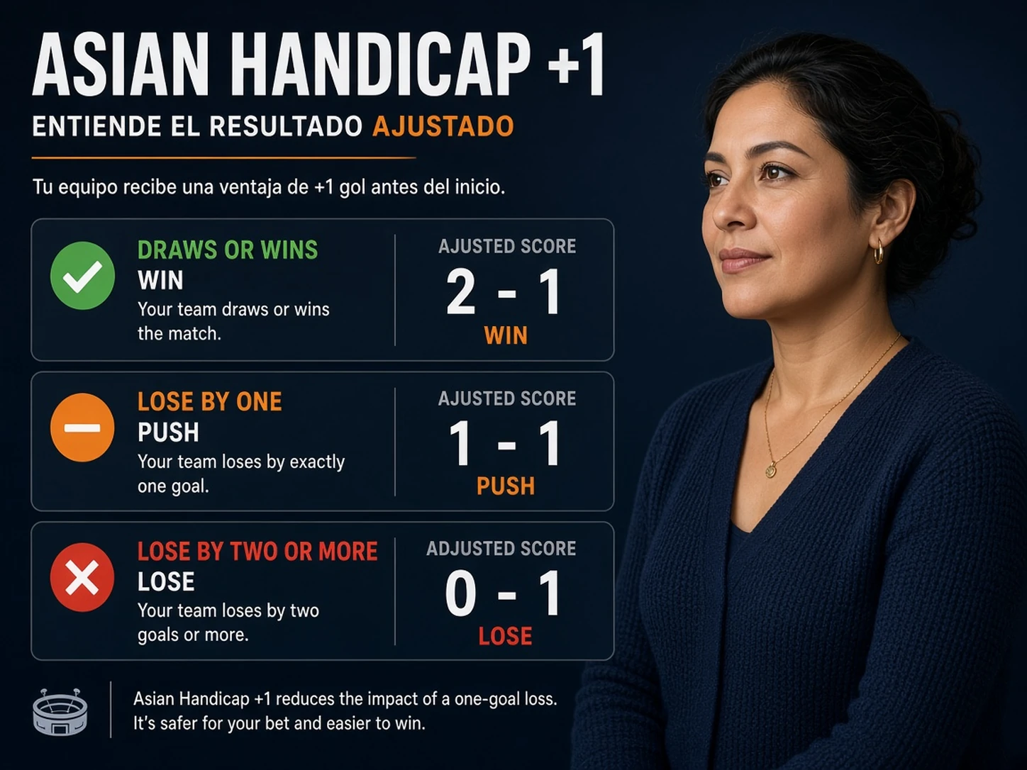 Mujer peruana explicando la devolución del hándicap asiático más 1 cuando el equipo pierde por un gol